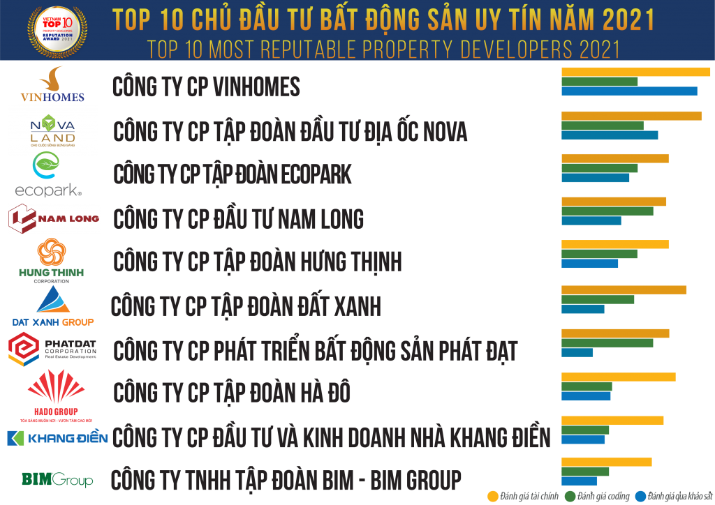 Source: Vietnam Report, Top 10 Most Reputable Property  Developers 2021, March 2021