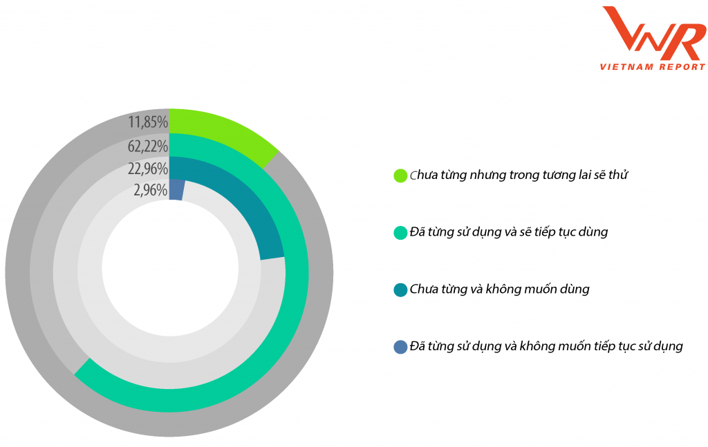 Source: Vietnam Report, Survey of property buyers, March 2021